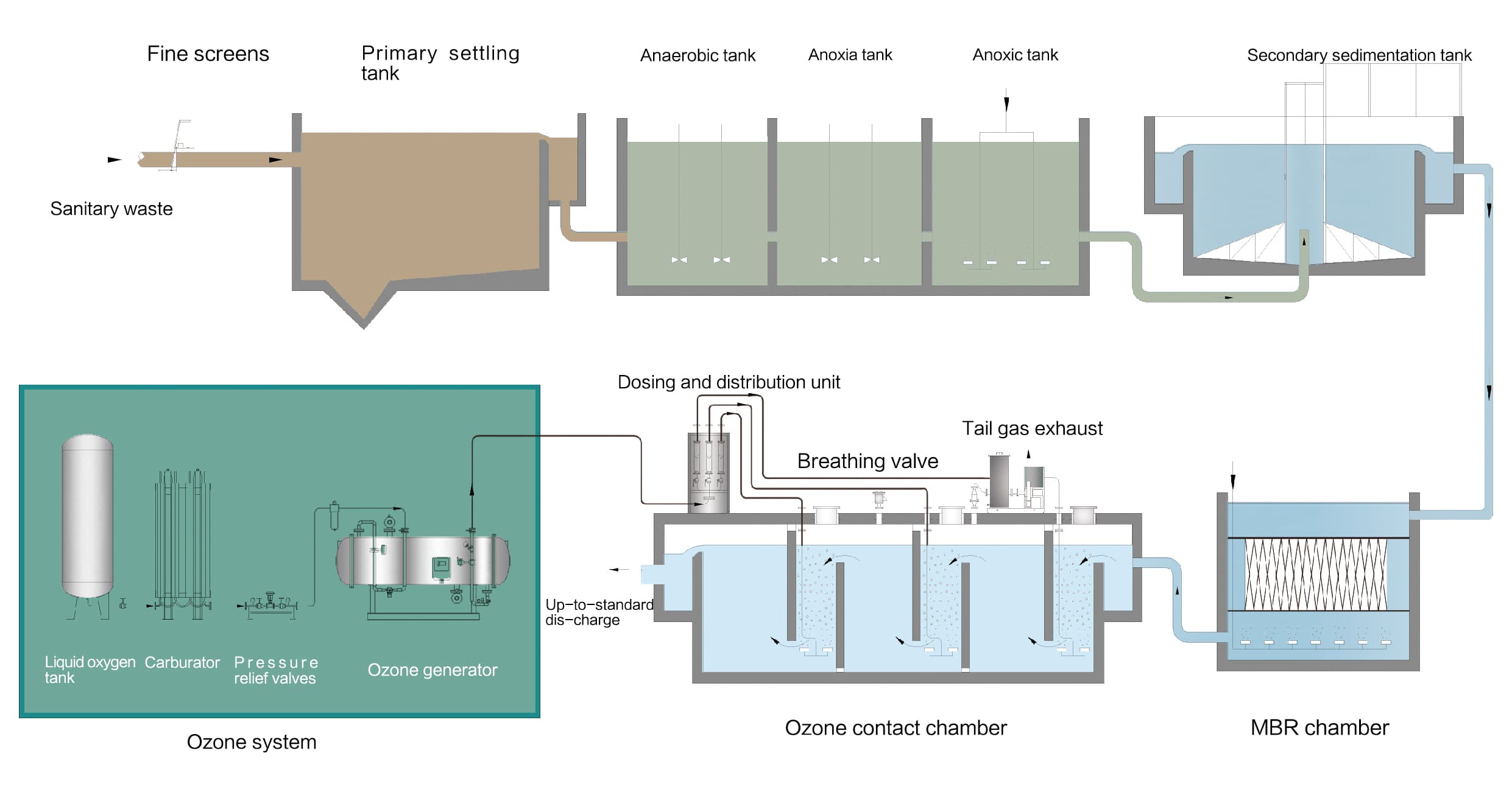 Ozone Dosing & Distribution System equipment view 1